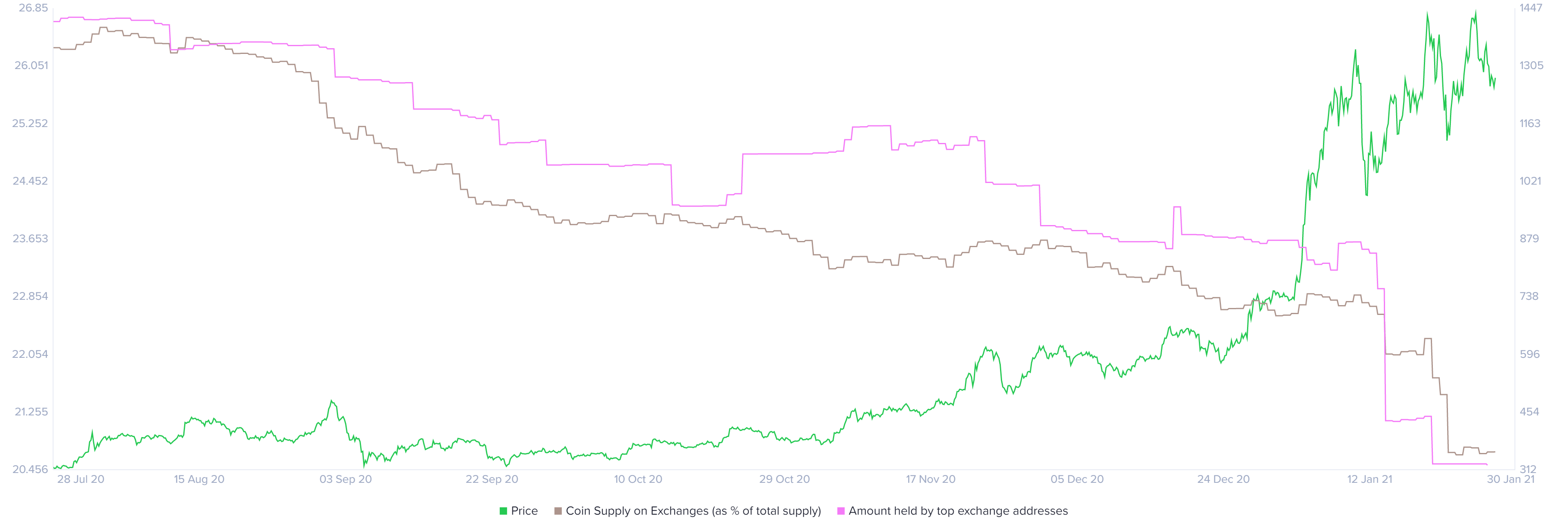 Ethereum Price Forecast Eth On Chain Metrics Remain Strongly Bullish Upswing To 1 500 Eyed